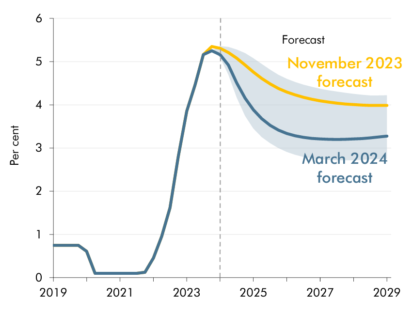 Bank interest rates